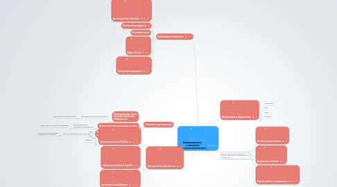 Mind Map: Информационные технологии и образовательный процесс