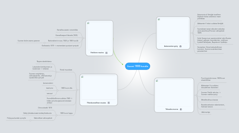 Mind Map: Suomi 1800-luvulla