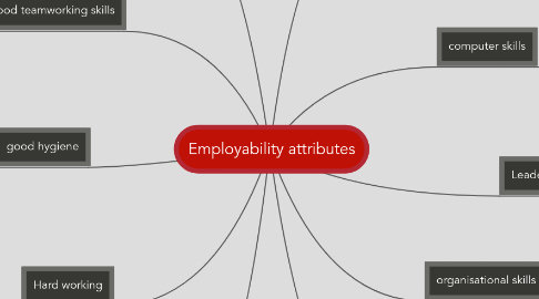 Mind Map: Employability attributes