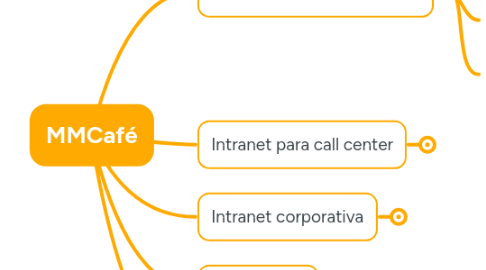 Mind Map: MMCafé