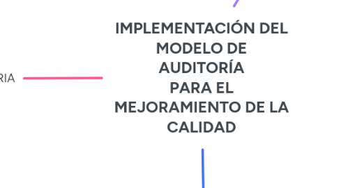 Mind Map: IMPLEMENTACIÓN DEL MODELO DE AUDITORÍA PARA EL MEJORAMIENTO DE LA CALIDAD