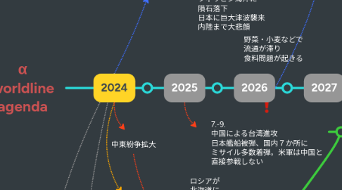 Mind Map: α worldline agenda