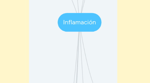Mind Map: Inflamación