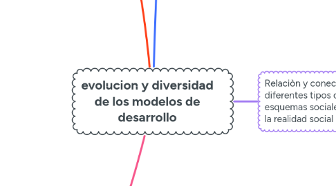 Mind Map: evolucion y diversidad de los modelos de desarrollo