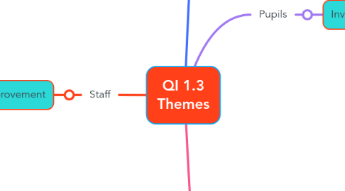 Mind Map: QI 1.3 Themes