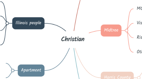 Mind Map: Christian