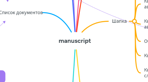 Mind Map: manuscript