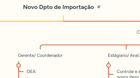 Mind Map: Novo Dpto de Importação