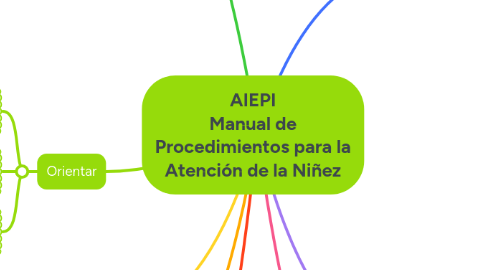 Mind Map: AIEPI Manual de Procedimientos para la Atención de la Niñez