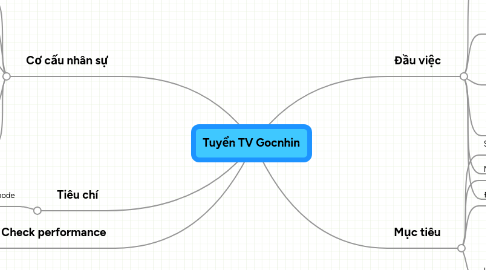 Mind Map: Tuyển TV Gocnhin