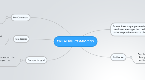 Mind Map: CREATIVE COMMONS
