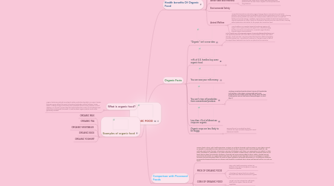 Mind Map: ORGANIC FOOD