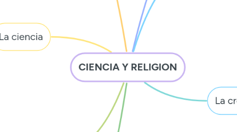 Mind Map: CIENCIA Y RELIGION