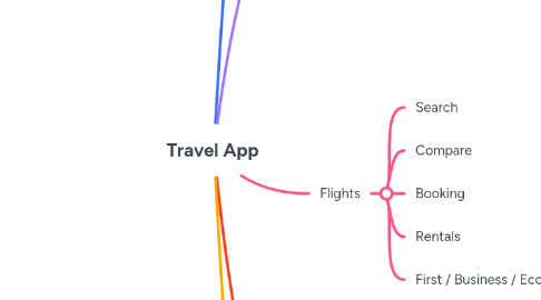 Mind Map: Travel App