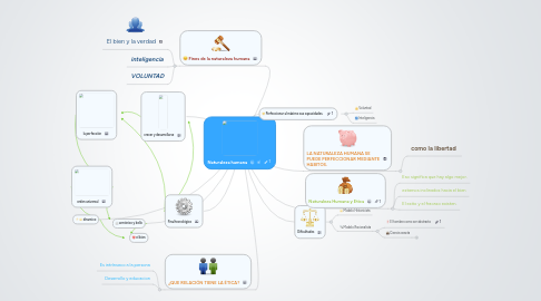 Mind Map: Naturaleza humana