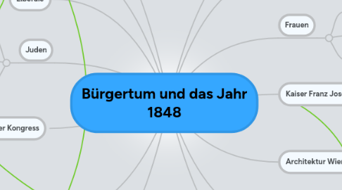 Mind Map: Bürgertum und das Jahr 1848