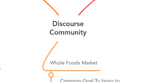 Mind Map: Discourse Community