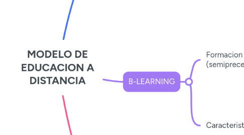 Mind Map: MODELO DE EDUCACION A DISTANCIA