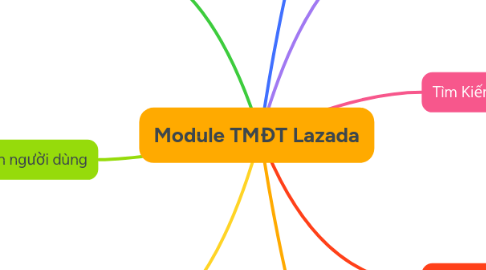Mind Map: Module TMĐT Lazada