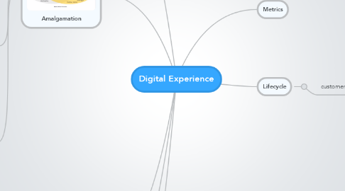 Mind Map: Digital Experience