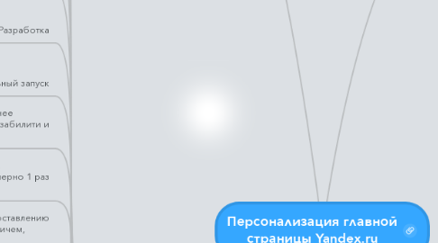 Mind Map: Персонализация главной страницы Yandex.ru