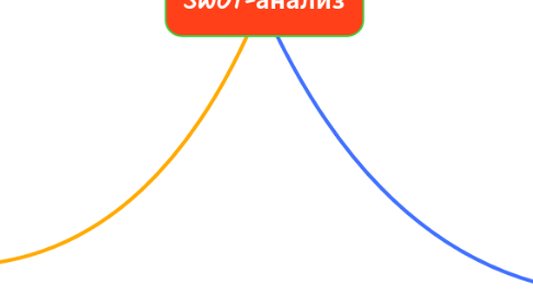 Mind Map: SWOT-анализ