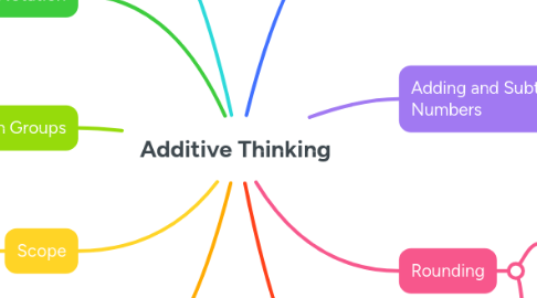 Mind Map: Additive Thinking