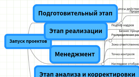 Mind Map: Запуск проектов