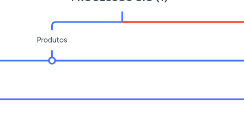 Mind Map: PROCESSOS GIÔ (1)