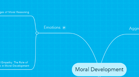 Mind Map: Moral Development