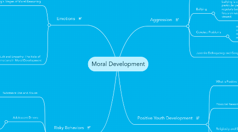 Mind Map: Moral Development