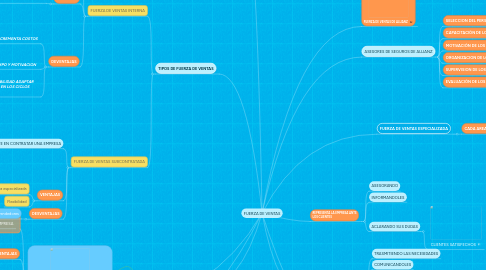 Mind Map: FUERZA DE VENTAS