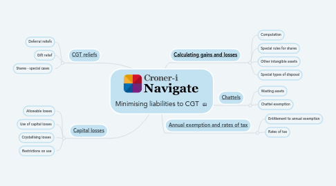 Mind Map: Minimising liabilities to CGT