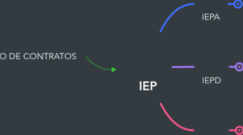 Mind Map: IEP