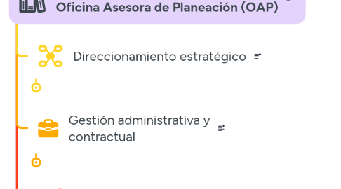 Mind Map: REPOSITORIO Oficina Asesora de Planeación (OAP)