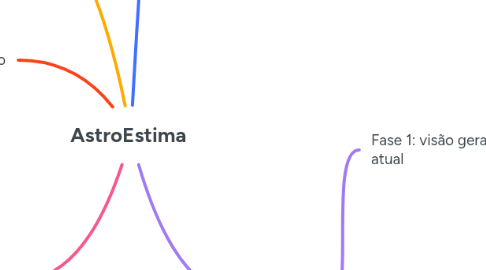 Mind Map: AstroEstima