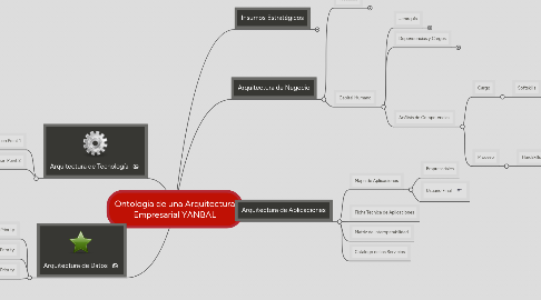 Mind Map: Ontologia de una Arquitectura Empresarial YANBAL