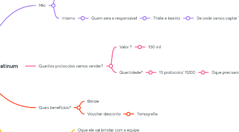 Mind Map: Plantão de implantes Platinum