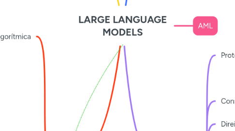 Mind Map: LARGE LANGUAGE MODELS