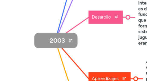 Mind Map: 2003