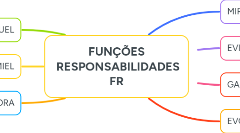 Mind Map: FUNÇÕES  RESPONSABILIDADES FR