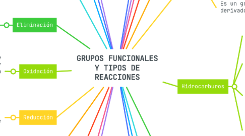 Mind Map: GRUPOS FUNCIONALES Y TIPOS DE REACCIONES
