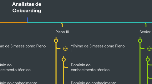 Mind Map: Plano de Carreira Analistas de Onboarding