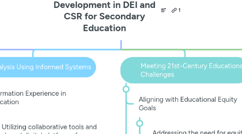 Mind Map: Professional Development in DEI and CSR for Secondary Education