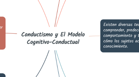 Mind Map: Conductismo y El Modelo Cognitivo-Conductual