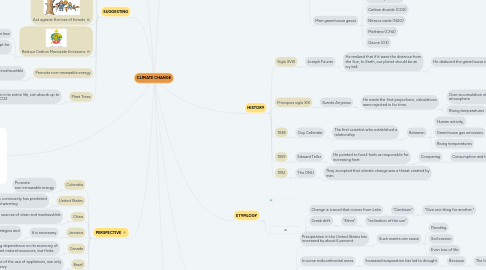 Mind Map: CLIMATE CHANGE