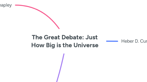 Mind Map: The Great Debate: Just How Big is the Universe