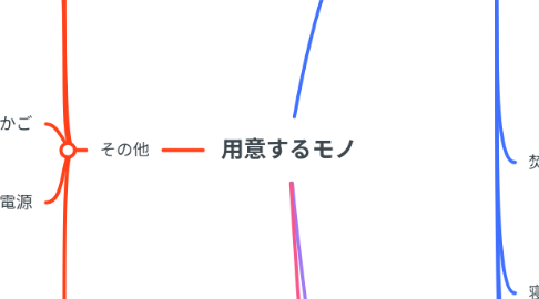 Mind Map: 用意するモノ