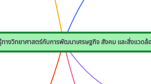 Mind Map: ความฉลาดรู้ทางวิทยาศาสตร์กับการพัฒนาเศรษฐกิจ สังคม และสิ่งแวดล้อม