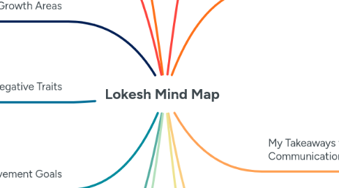 Mind Map: Lokesh Mind Map